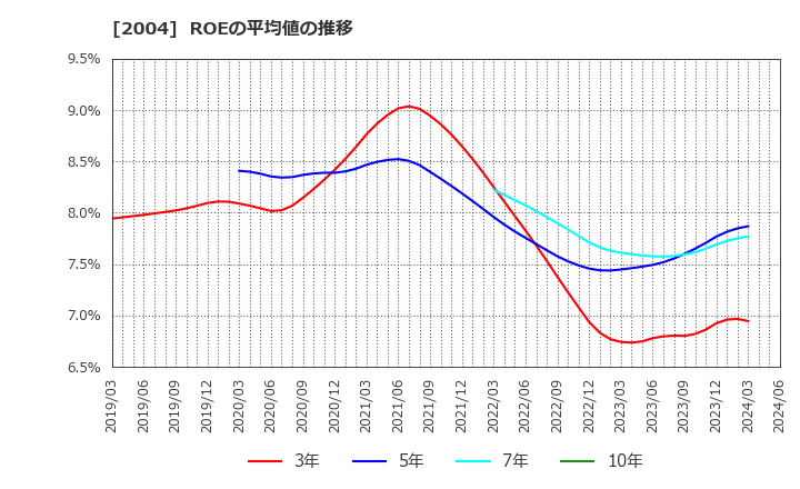 2004 昭和産業(株): ROEの平均値の推移