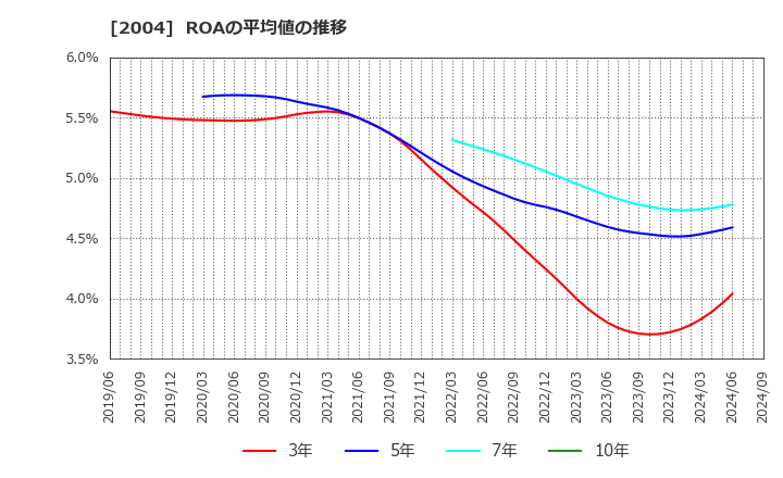 2004 昭和産業(株): ROAの平均値の推移