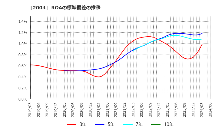 2004 昭和産業(株): ROAの標準偏差の推移