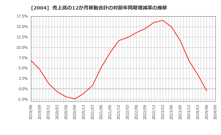 2004 昭和産業(株): 売上高の12か月移動合計の対前年同期増減率の推移