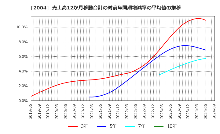 2004 昭和産業(株): 売上高12か月移動合計の対前年同期増減率の平均値の推移