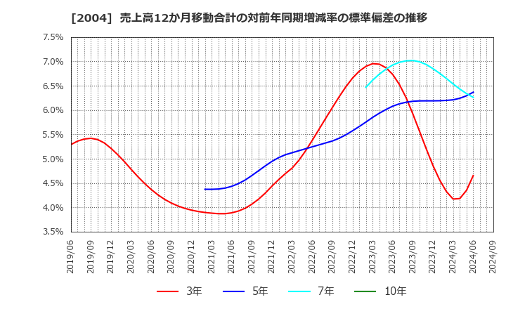 2004 昭和産業(株): 売上高12か月移動合計の対前年同期増減率の標準偏差の推移