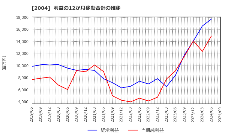 2004 昭和産業(株): 利益の12か月移動合計の推移