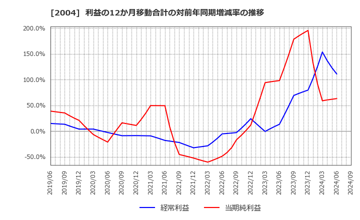 2004 昭和産業(株): 利益の12か月移動合計の対前年同期増減率の推移