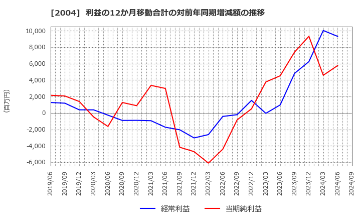 2004 昭和産業(株): 利益の12か月移動合計の対前年同期増減額の推移