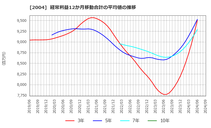 2004 昭和産業(株): 経常利益12か月移動合計の平均値の推移