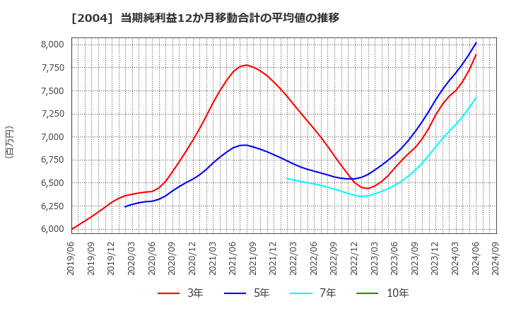 2004 昭和産業(株): 当期純利益12か月移動合計の平均値の推移