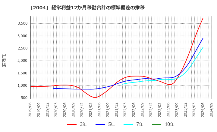 2004 昭和産業(株): 経常利益12か月移動合計の標準偏差の推移