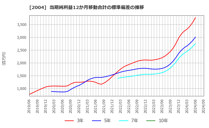 2004 昭和産業(株): 当期純利益12か月移動合計の標準偏差の推移