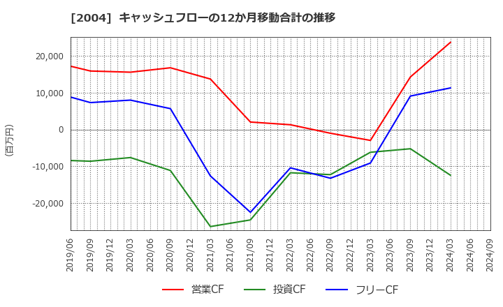 2004 昭和産業(株): キャッシュフローの12か月移動合計の推移