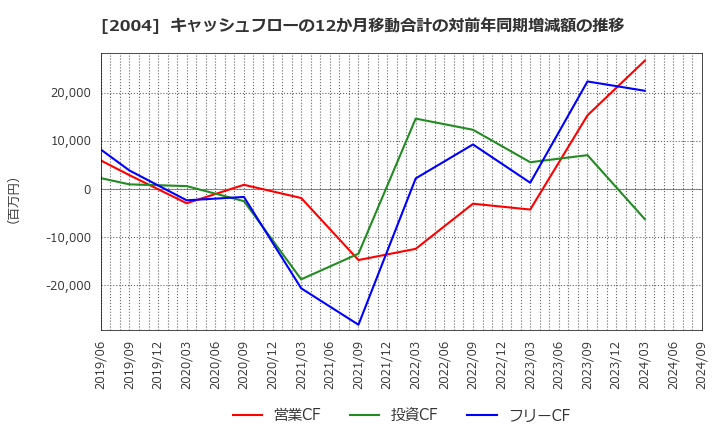 2004 昭和産業(株): キャッシュフローの12か月移動合計の対前年同期増減額の推移