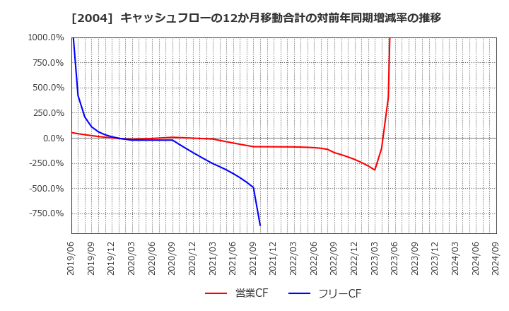 2004 昭和産業(株): キャッシュフローの12か月移動合計の対前年同期増減率の推移