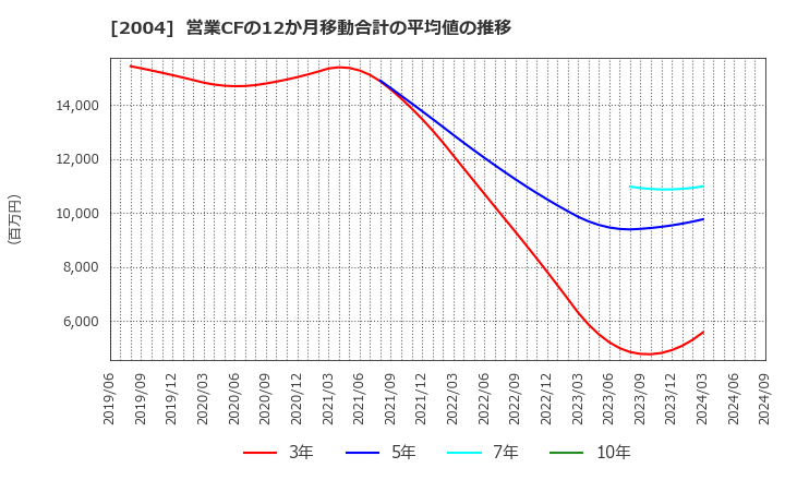 2004 昭和産業(株): 営業CFの12か月移動合計の平均値の推移