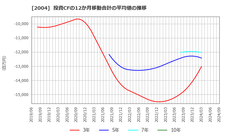 2004 昭和産業(株): 投資CFの12か月移動合計の平均値の推移