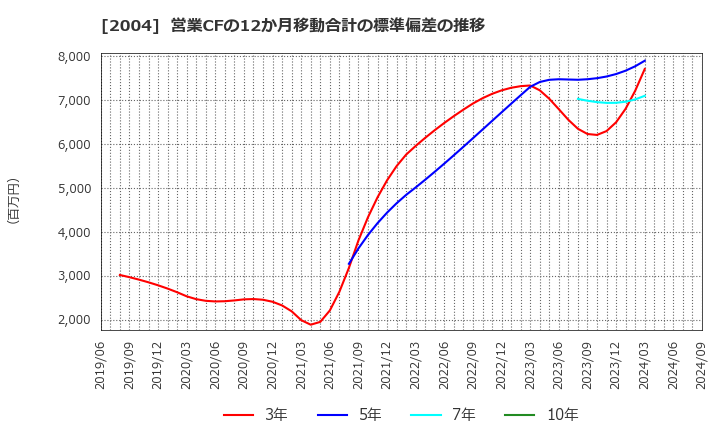 2004 昭和産業(株): 営業CFの12か月移動合計の標準偏差の推移