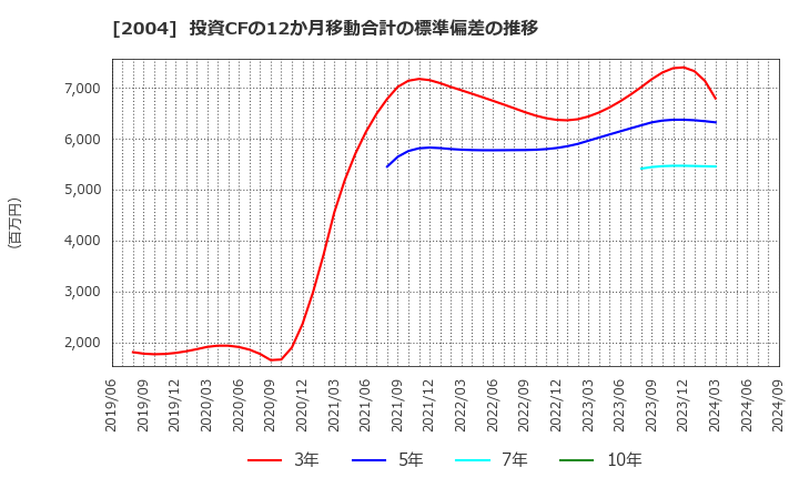 2004 昭和産業(株): 投資CFの12か月移動合計の標準偏差の推移