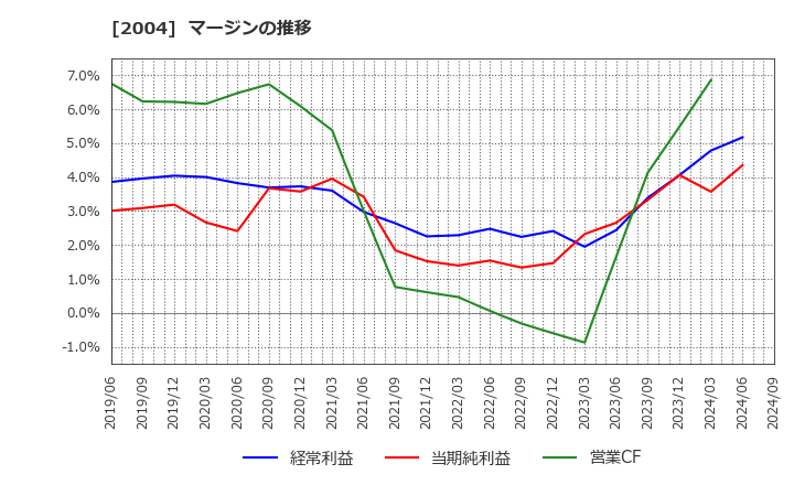 2004 昭和産業(株): マージンの推移