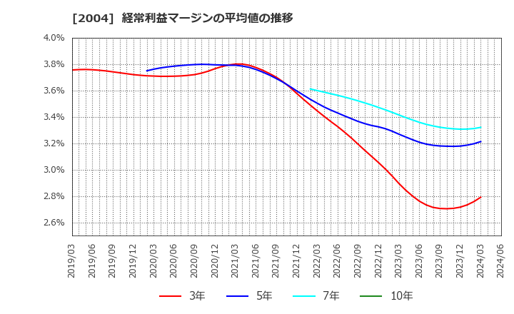 2004 昭和産業(株): 経常利益マージンの平均値の推移