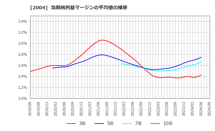 2004 昭和産業(株): 当期純利益マージンの平均値の推移