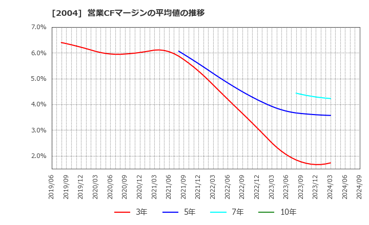 2004 昭和産業(株): 営業CFマージンの平均値の推移