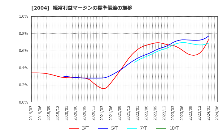 2004 昭和産業(株): 経常利益マージンの標準偏差の推移