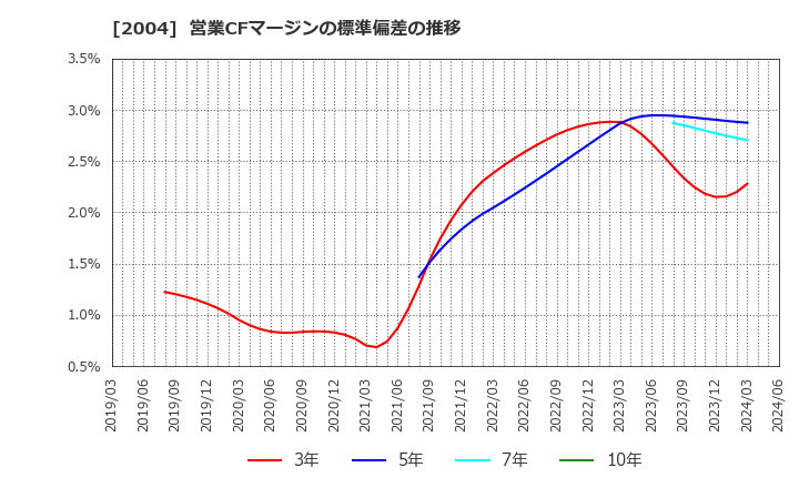 2004 昭和産業(株): 営業CFマージンの標準偏差の推移