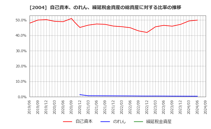 2004 昭和産業(株): 自己資本、のれん、繰延税金資産の総資産に対する比率の推移