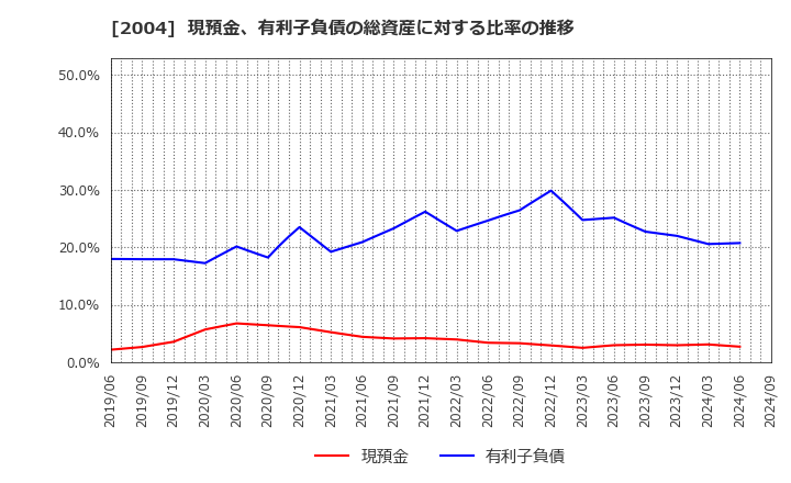 2004 昭和産業(株): 現預金、有利子負債の総資産に対する比率の推移