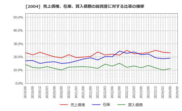 2004 昭和産業(株): 売上債権、在庫、買入債務の総資産に対する比率の推移