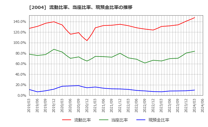 2004 昭和産業(株): 流動比率、当座比率、現預金比率の推移