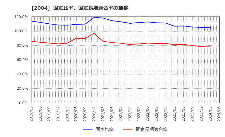 2004 昭和産業(株): 固定比率、固定長期適合率の推移