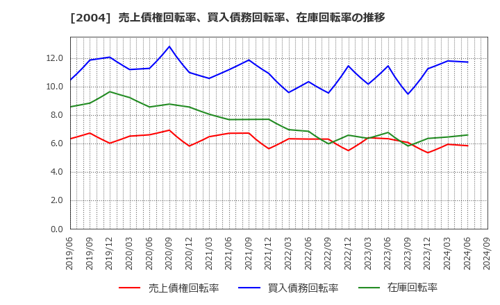 2004 昭和産業(株): 売上債権回転率、買入債務回転率、在庫回転率の推移