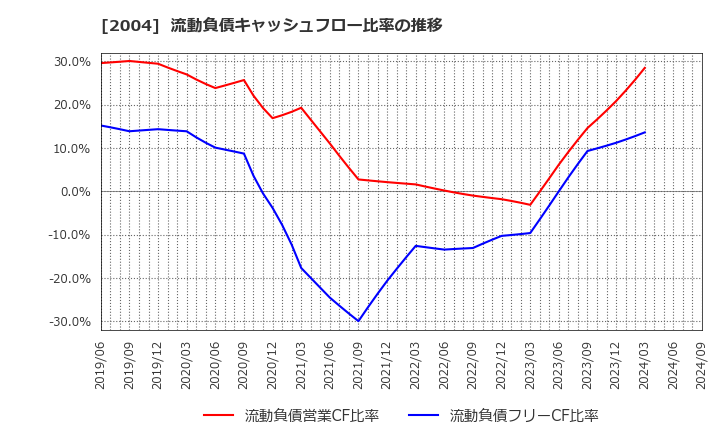 2004 昭和産業(株): 流動負債キャッシュフロー比率の推移