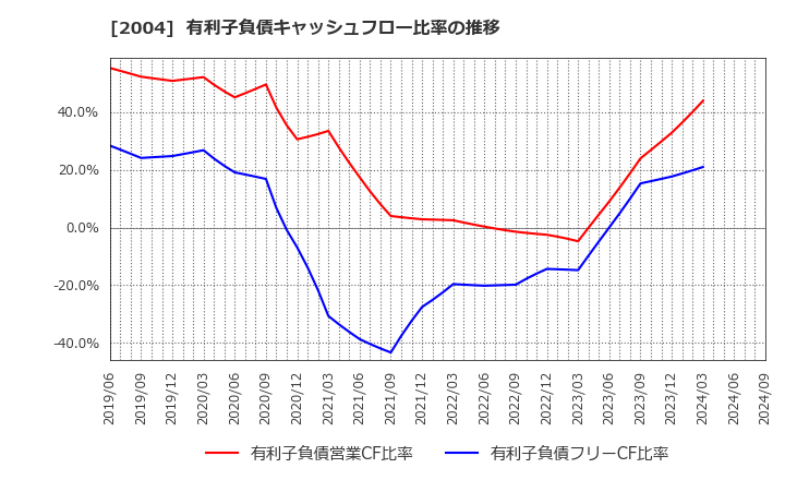 2004 昭和産業(株): 有利子負債キャッシュフロー比率の推移