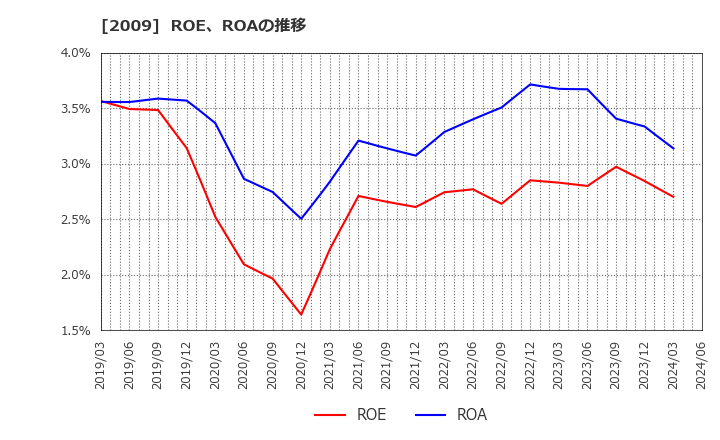 2009 鳥越製粉(株): ROE、ROAの推移