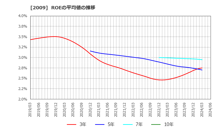 2009 鳥越製粉(株): ROEの平均値の推移