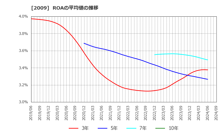 2009 鳥越製粉(株): ROAの平均値の推移