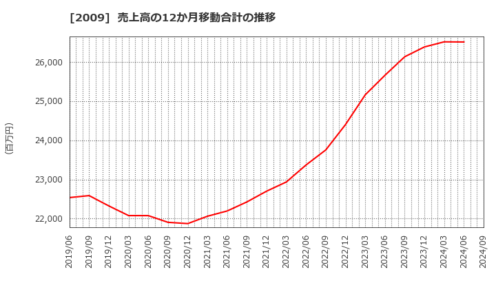 2009 鳥越製粉(株): 売上高の12か月移動合計の推移