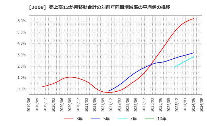 2009 鳥越製粉(株): 売上高12か月移動合計の対前年同期増減率の平均値の推移