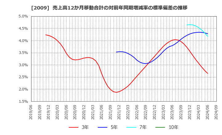 2009 鳥越製粉(株): 売上高12か月移動合計の対前年同期増減率の標準偏差の推移