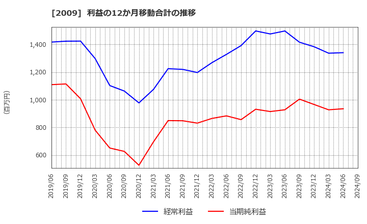 2009 鳥越製粉(株): 利益の12か月移動合計の推移