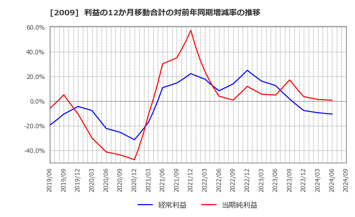 2009 鳥越製粉(株): 利益の12か月移動合計の対前年同期増減率の推移