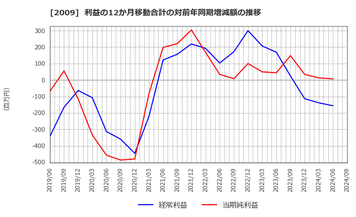 2009 鳥越製粉(株): 利益の12か月移動合計の対前年同期増減額の推移