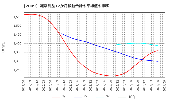 2009 鳥越製粉(株): 経常利益12か月移動合計の平均値の推移