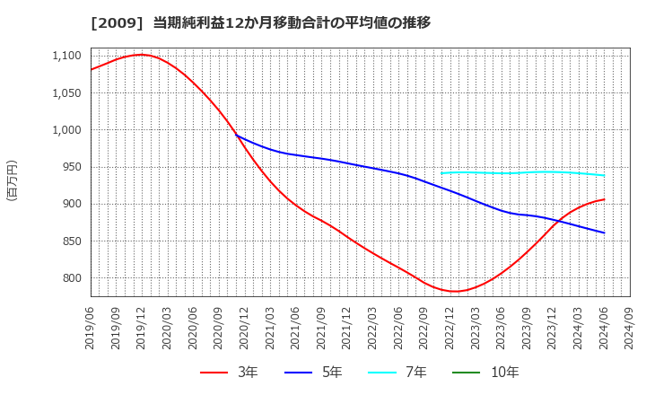 2009 鳥越製粉(株): 当期純利益12か月移動合計の平均値の推移