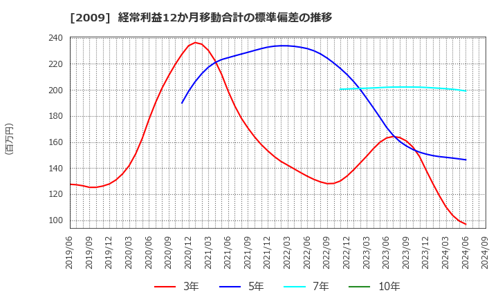 2009 鳥越製粉(株): 経常利益12か月移動合計の標準偏差の推移