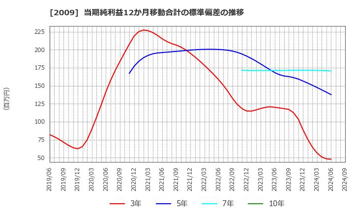 2009 鳥越製粉(株): 当期純利益12か月移動合計の標準偏差の推移