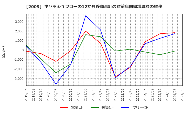 2009 鳥越製粉(株): キャッシュフローの12か月移動合計の対前年同期増減額の推移