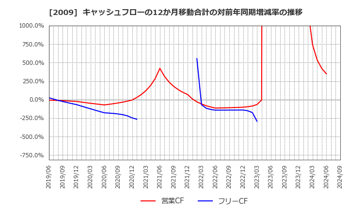 2009 鳥越製粉(株): キャッシュフローの12か月移動合計の対前年同期増減率の推移