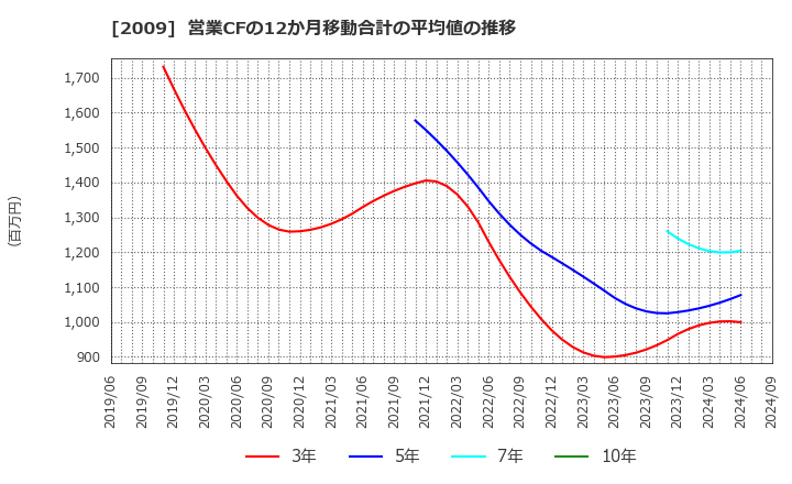 2009 鳥越製粉(株): 営業CFの12か月移動合計の平均値の推移